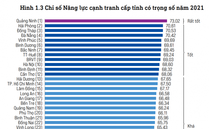 Phú Thọ tăng 2 bậc, xếp thứ 20/63 tỉnh, thành phố về năng lực cạnh tranh cấp tỉnh