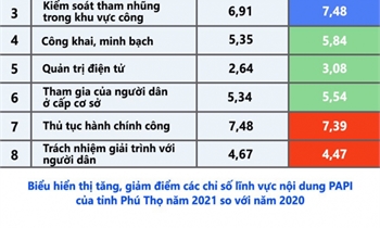 Phú Thọ: Nỗ lực nâng cao thứ bậc chỉ số PAPI cấp tỉnh