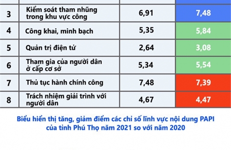 Phú Thọ: Nỗ lực nâng cao thứ bậc chỉ số PAPI cấp tỉnh